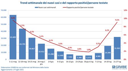 Monitoringrapport waarschuwt voor forse stijging besmettingen in half gevaccineerd Italië grafiek covid aug 21 2
